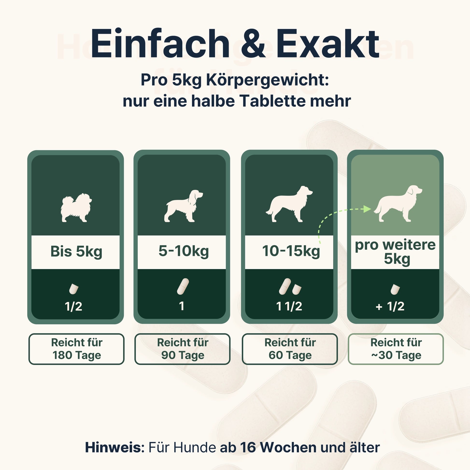 Grafische Dosierungstabelle für CANIFEL Gelenktabletten nach Hundegewicht mit Angaben zur täglichen Tablettenmenge und Reichweite pro Packung. Je 5kg Gewicht eine halbe Tablette.